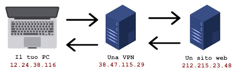 Un PC aziendale ad uso personale di solito si collega alla rete dell'azienda tramite VPN