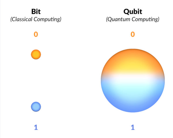 Il qubit è la base di funzionamento dei computer quantistici